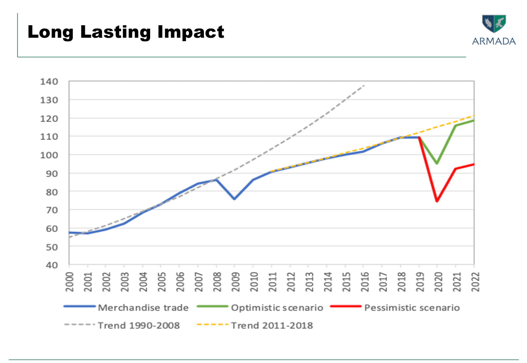 chart - Long lasting impact